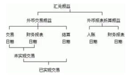 汇兑损益如何计算？汇兑损益的影响因素有哪些？(2024年09月03日)